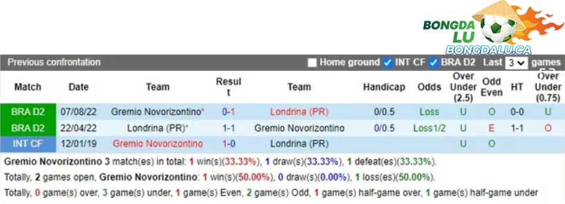 Thành tích đối đầu Novorizontino vs Londrina