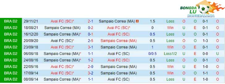 Thành tích đối đầu giữa Avai vs Sampaio Correa