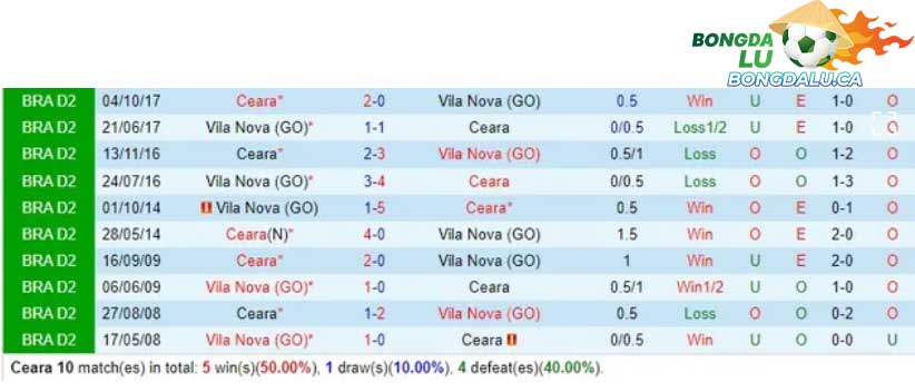 Thành tích đối đầu giữa Ceara vs Vila Nova