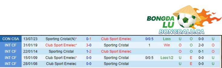Thành tích đối đầu giữa Emelec vs Sporting Cristal
