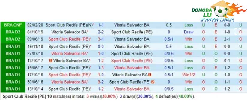 Thành tích đối đầu giữa Sport Recife vs Vitoria