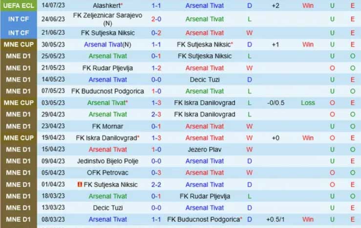 Thành tích gần đây của Arsenal Tivat
