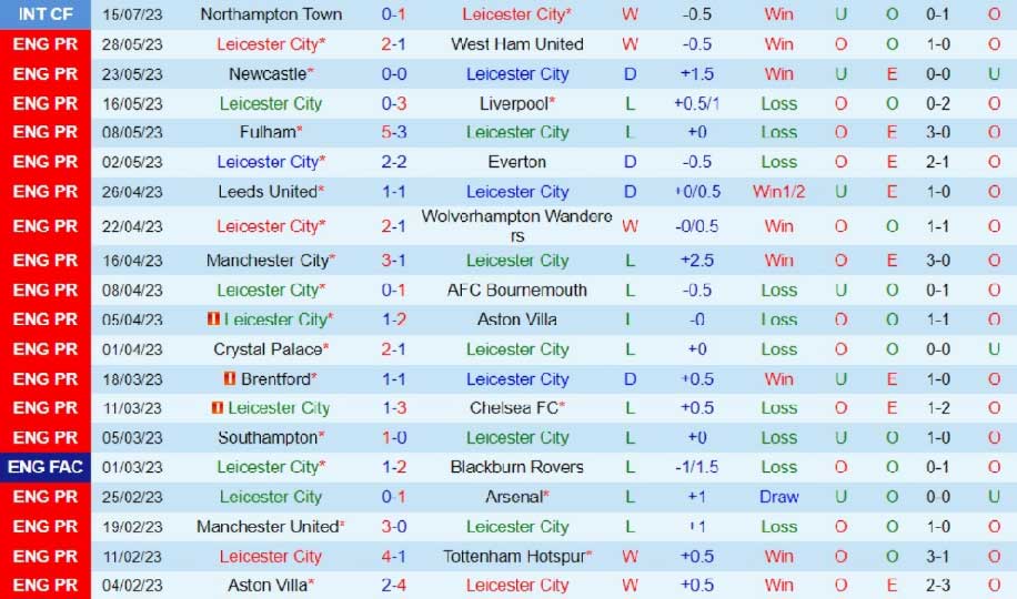 Thành tích gần đây của Leicester