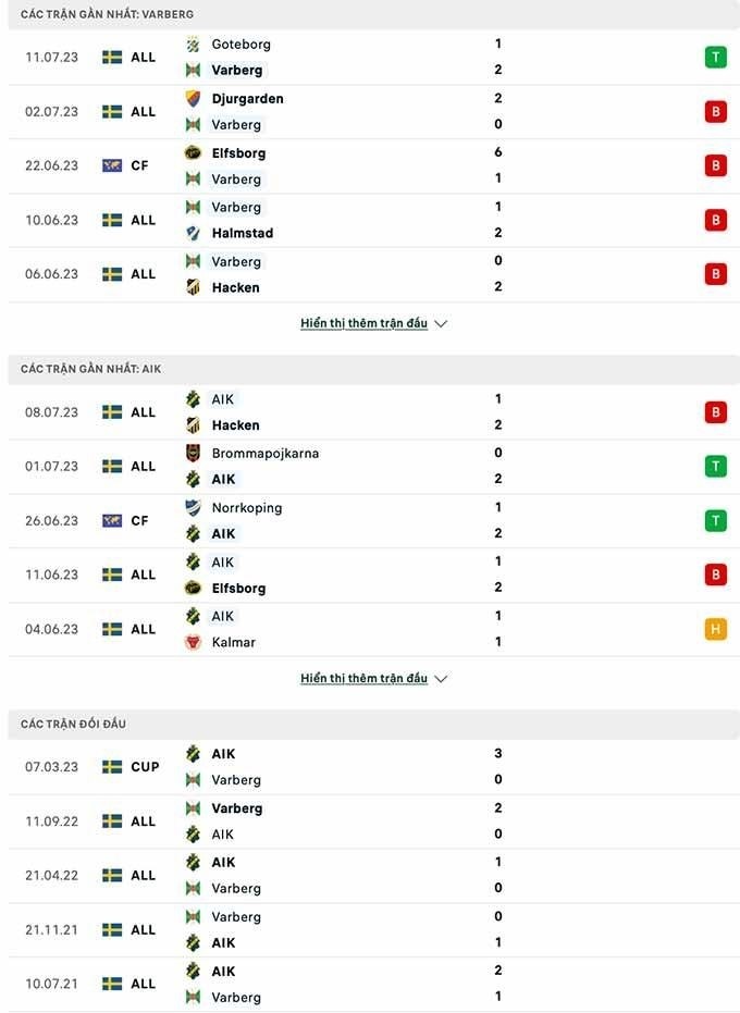 Phân tích phong độ trận đấu giữa Varbergs BoIS và AIK Solna cho thấy Varbergs BoIS đang có phong độ tốt hơn với một số chiến thắng đáng chú ý trong thời gian gần đây. Trong khi đó, AIK Solna đang gặp khó khăn và trình diễn không ổn định.