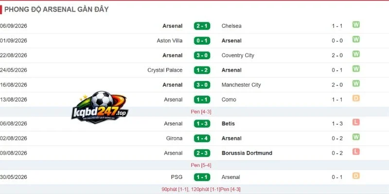 Thống kê chiến thắng của Arsenal