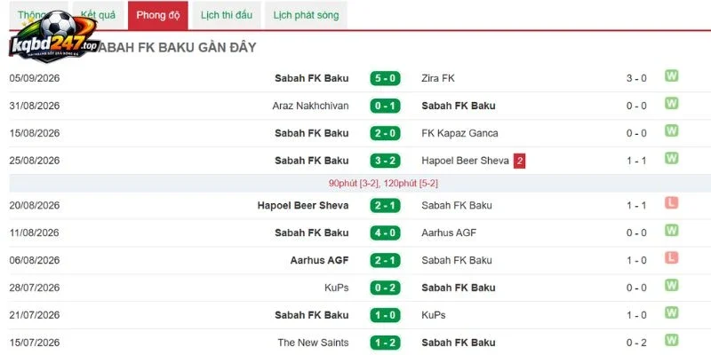 Thông số chiến thắng của Sabah FK