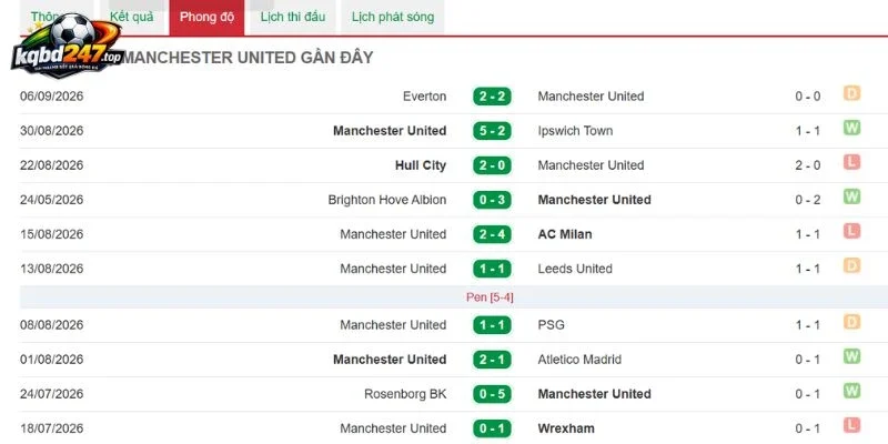 Tình hình chiến thắng của Man United