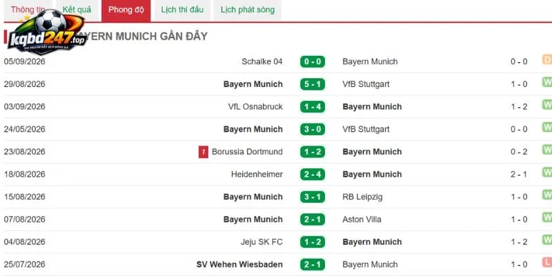 Tình hình chiến thắng của Munich