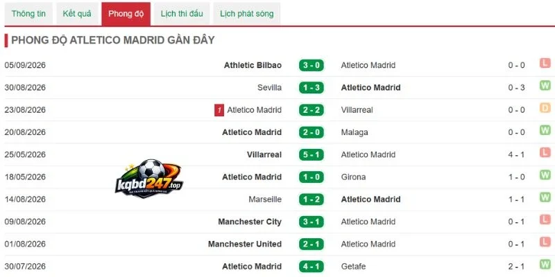 Tình hình gần của Atletico Madrid
