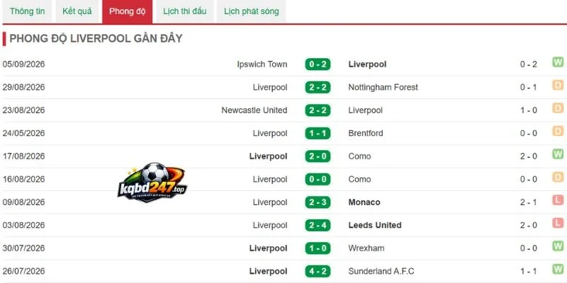 Tình hình thắng thua từ Liverpool